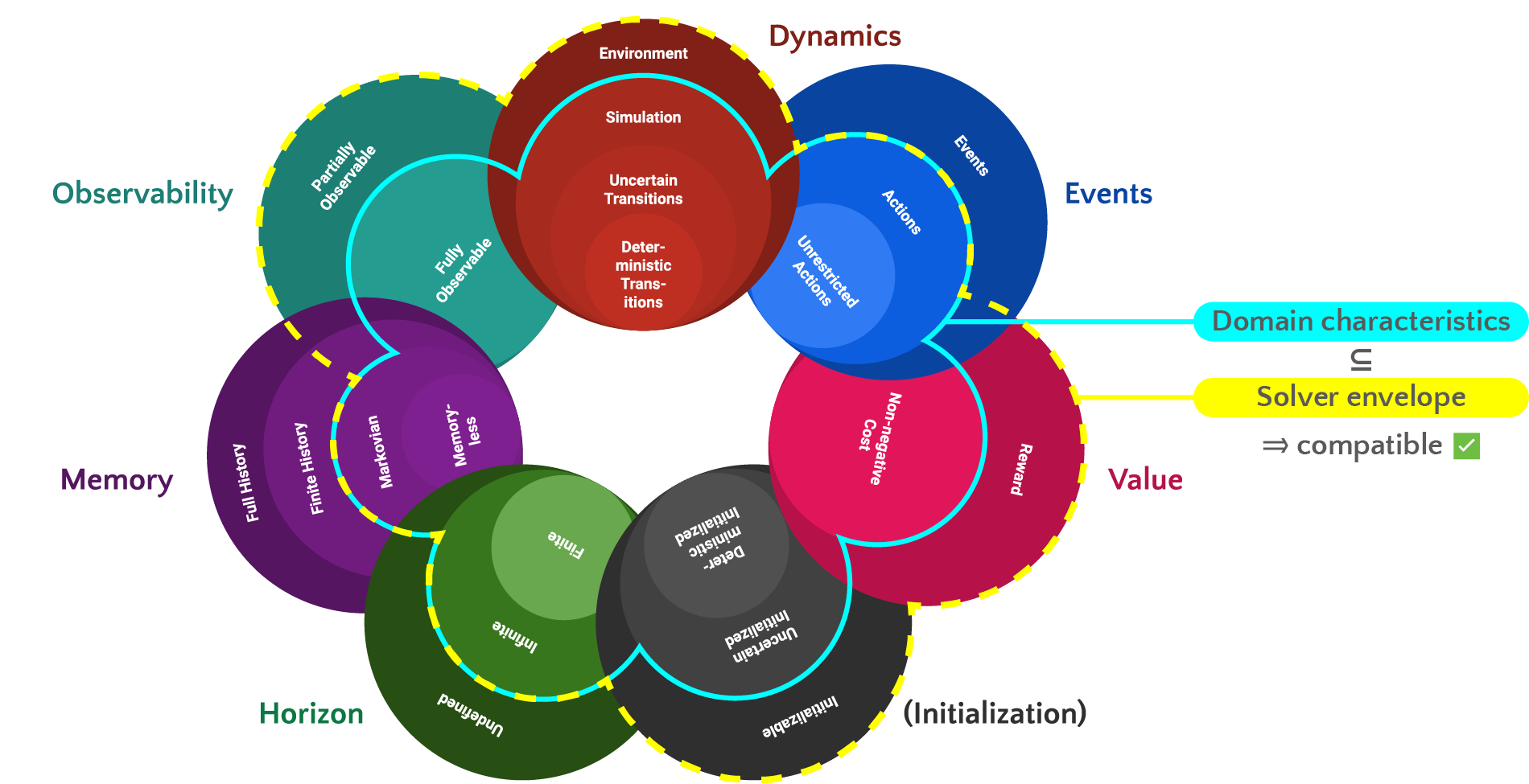 SkDecide characteristics